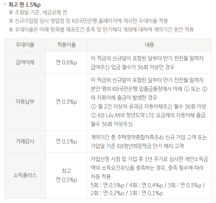 국민은행 우대금리