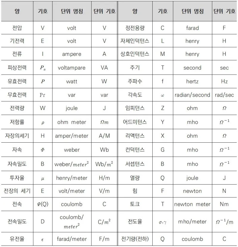 전기 단위 환산 계산기 변환법_4