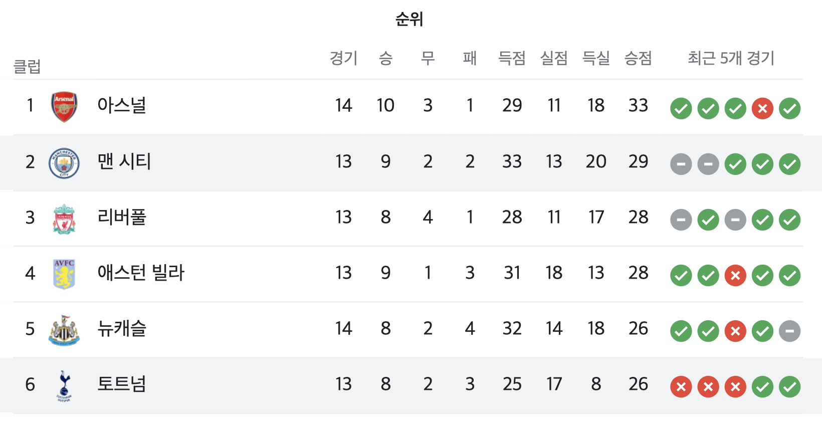 [토트넘 vs. 맨시티] 무료 생중계 프리미어리그 12월 4일(월) 01시 30분