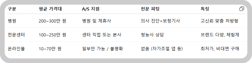 가격 및 A/S 비교 요약표