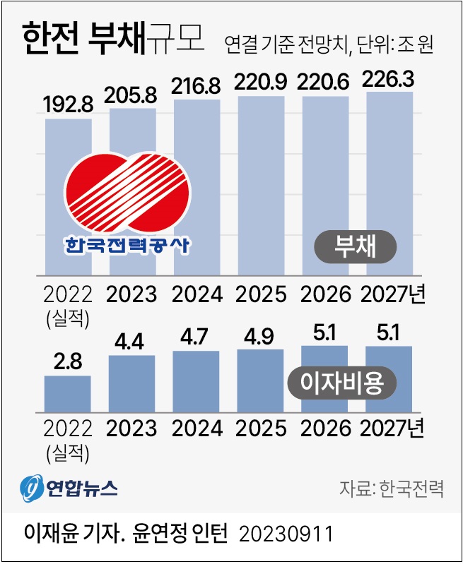 한전 부채로 매년 이자만 5조 나가 ㅣ '2023&sim;2027년 공공기관 적자 규모
