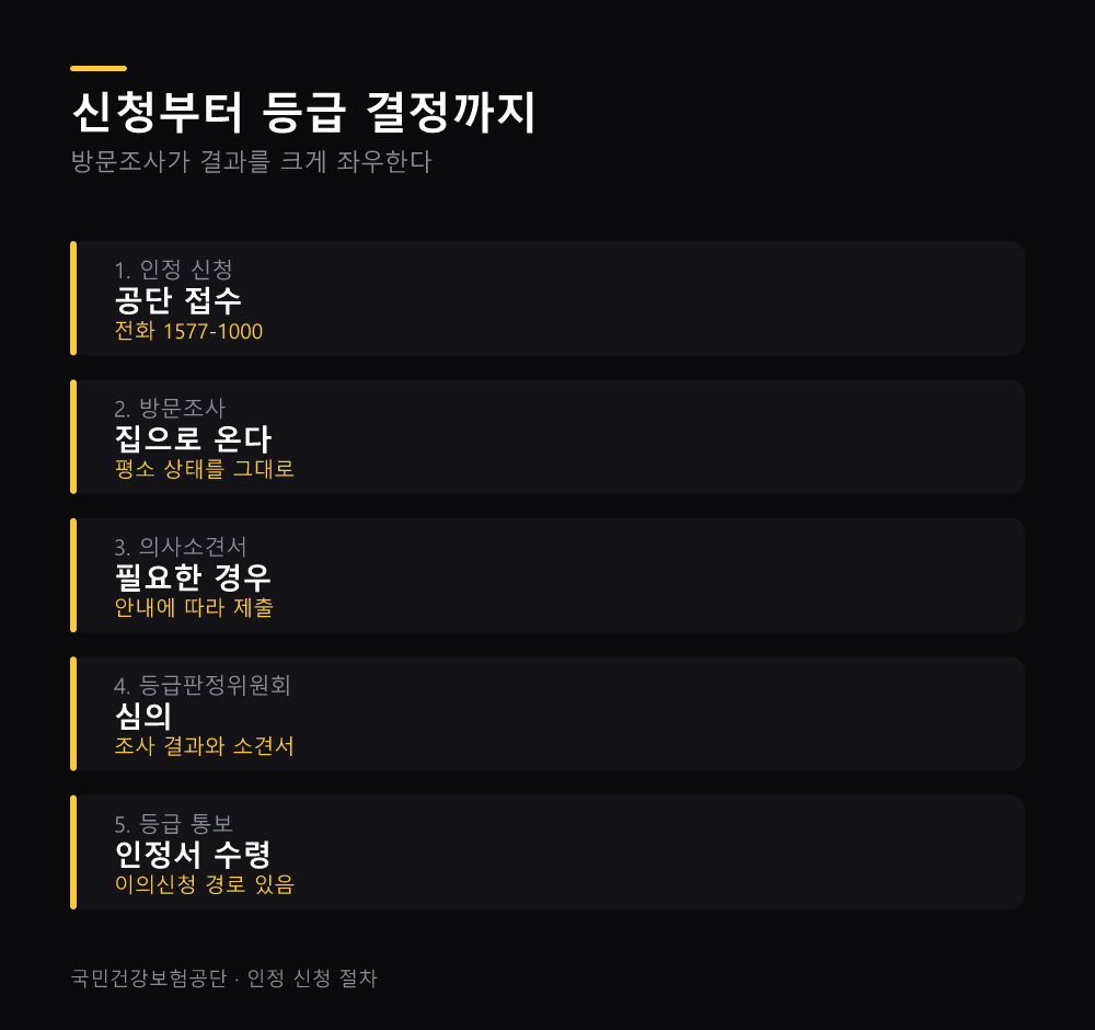 신청부터 등급 결정까지