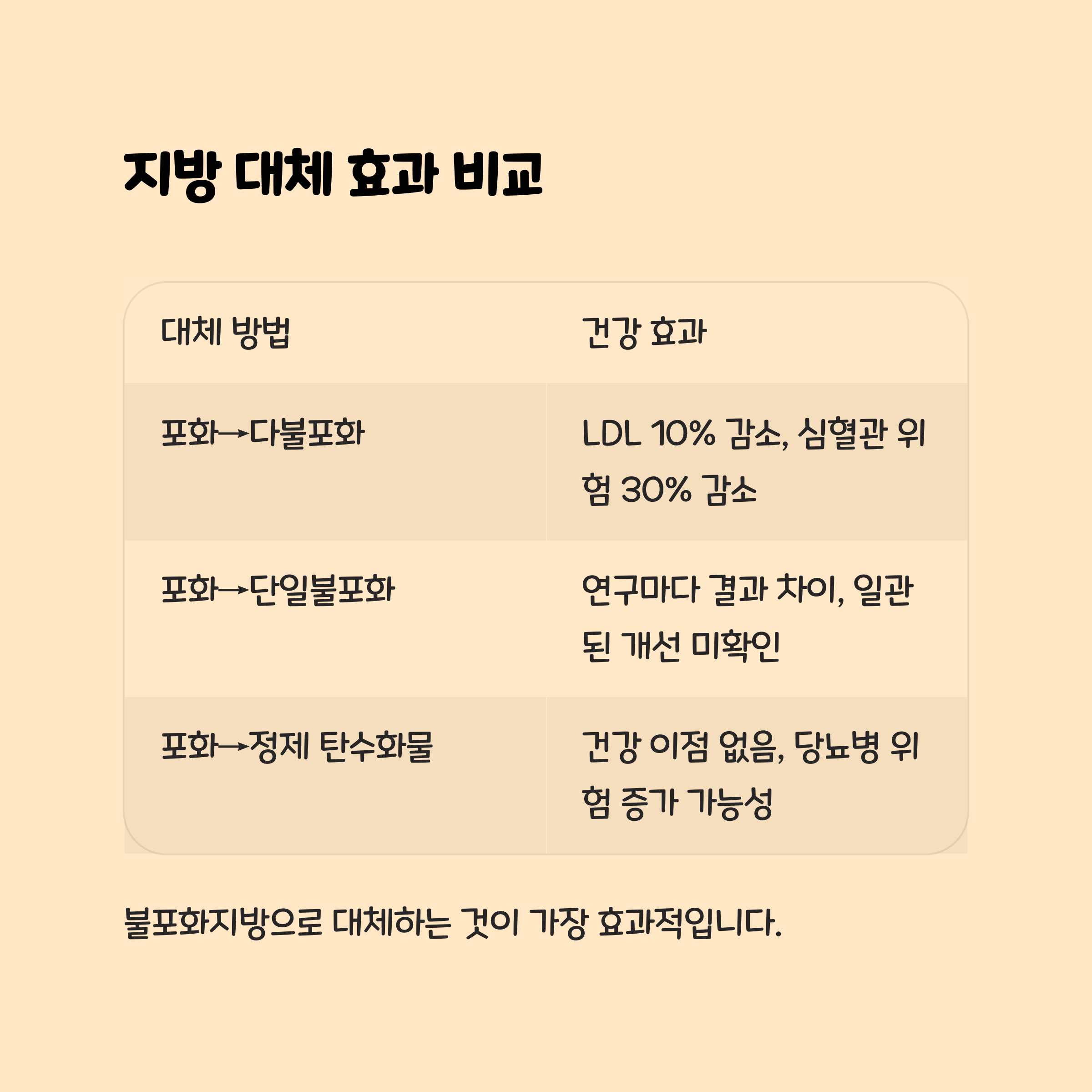 포화지방을 대체하면 건강이 어떻게 달라질까?