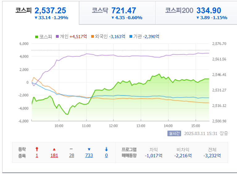 3월-11일-국내-증시마감차트