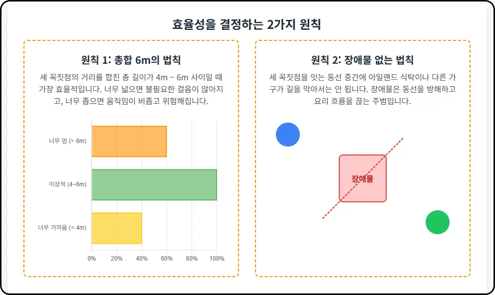 '작업 삼각형'의 법칙, 이것만 알면 주방이 달라집니다