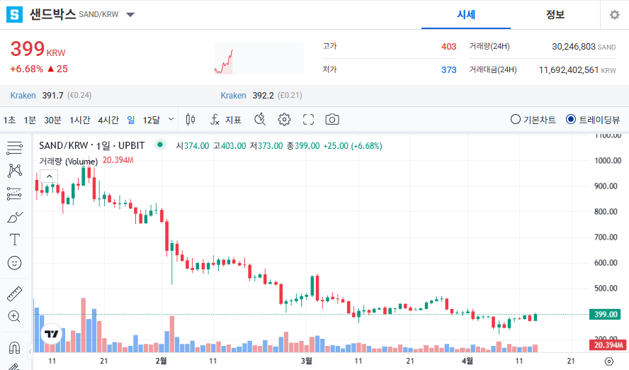 샌드박스 코인 시세 가격 전망