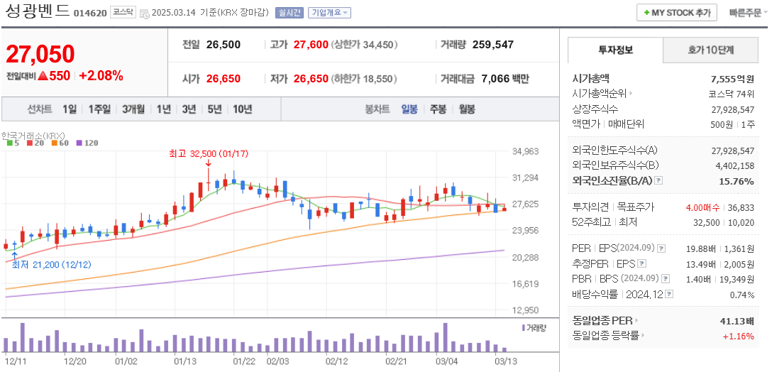 피팅밸브 관련주 성광밴드 주가 차트
