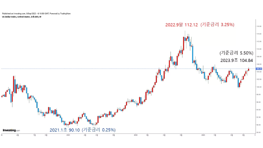 달러인덱스-주봉차트