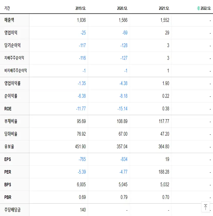 대림통상 재무제표