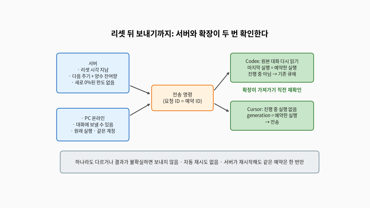 리셋 뒤 예약 메시지를 보내기까지 서버와 확장이 두 번 확인하는 흐름도, 서버는 리셋 시각이 지났는지와 다음 주기의 양수 잔여량, 새로 0%가 된 한도가 없는지, PC 온라인과 대화 전송 가능 여부, 원래 실행과 같은 계정인지 확인한 뒤 예약 ID를 요청 ID로 쓰는 전송 명령을 만든다, 확장은 가져가기 직전에 다시 확인해 Codex는 원본 대화를 다시 읽어 마지막 실행이 예약한 실행이고 진행 중이 아닐 때만 기존 큐에 넣고, Cursor는 진행 중 실행이 없고 generation이 예약한 실행과 같을 때만 보낸다, 아래에는 하나라도 다르거나 결과가 불확실하면 보내지 않고 자동 재시도도 없으며 서버가 재시작해도 같은 예약은 한 번만 간다는 설명이 있다