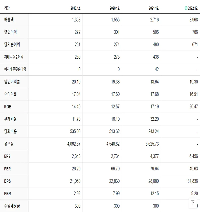 천보 재무제표
