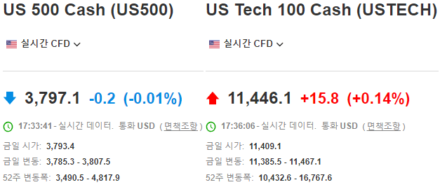 미국 S&P500&#44; Nasdaq100 실시간 선물 지수