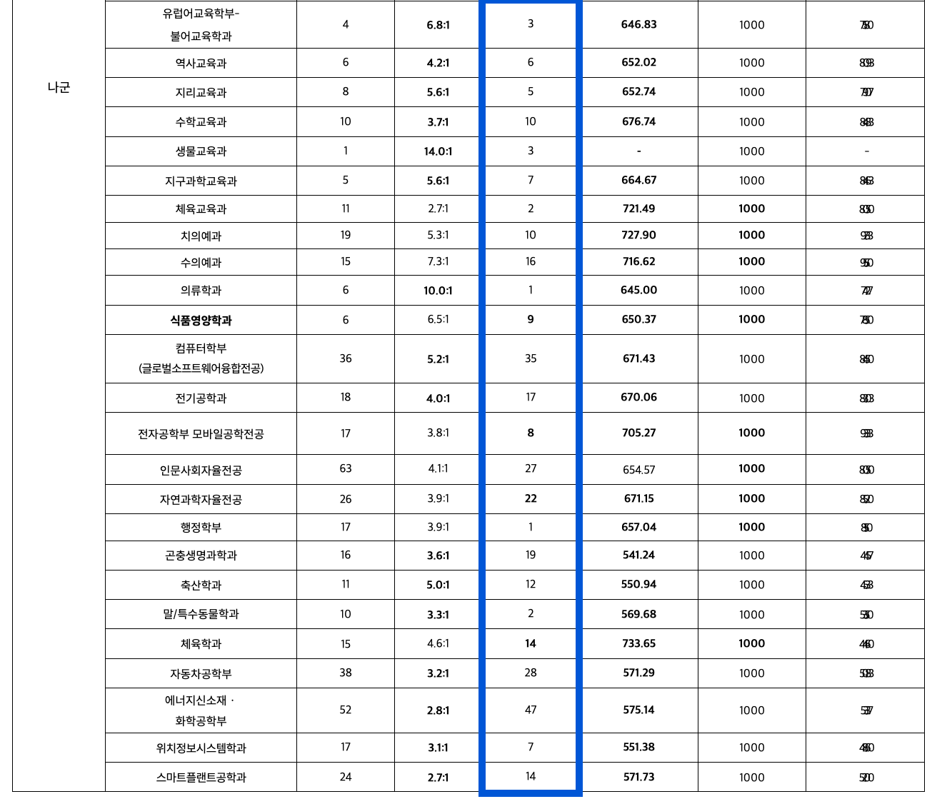 2023 경북대 정시 충원합격 인원