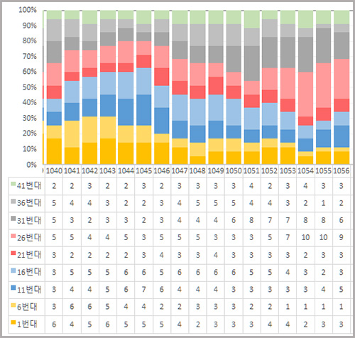 로또 번호 5주간 흐름