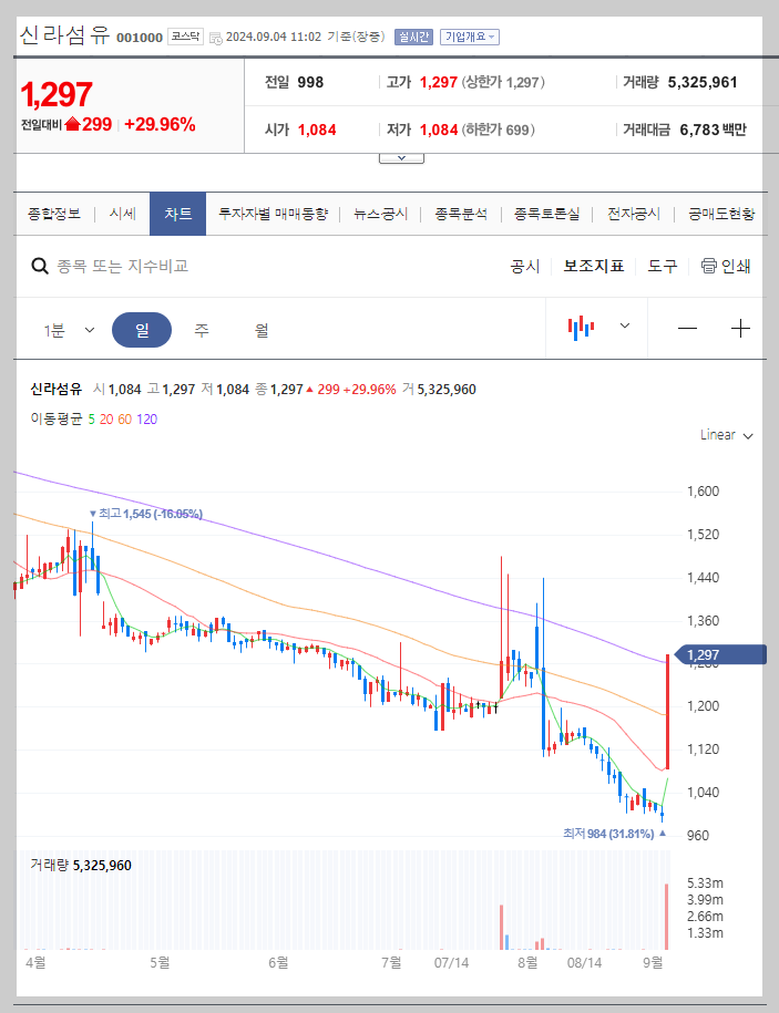 신라섬유 주가 분석