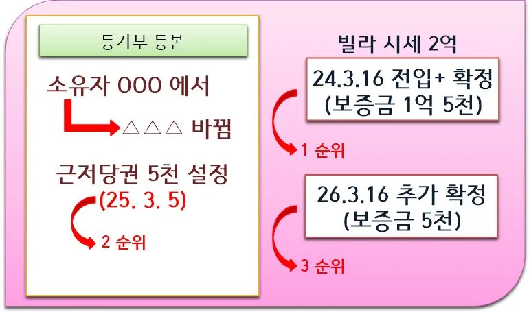 새로운 집주인과 추가 계약