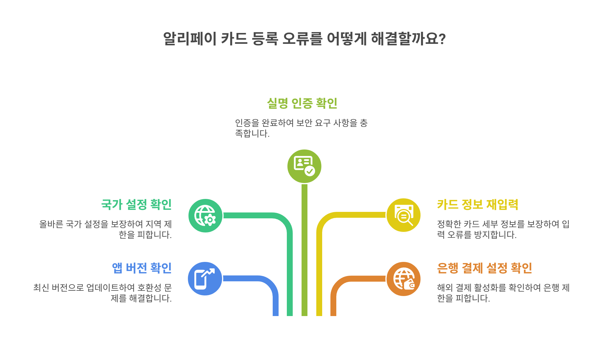카드 등록 오류 해결을 위한 기본 점검