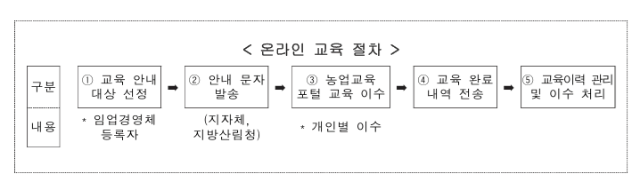임업직불금 의무 교육 이수 방법