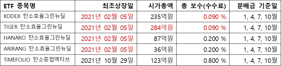 탄소&#44; ETF 상세정보