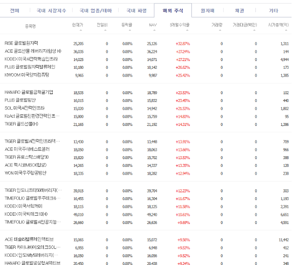 해외 ETF 수익률