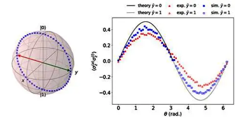 한국과학기술원이 IBM 양자 컴퓨터에서 구현한 비선형 알고리즘 예시