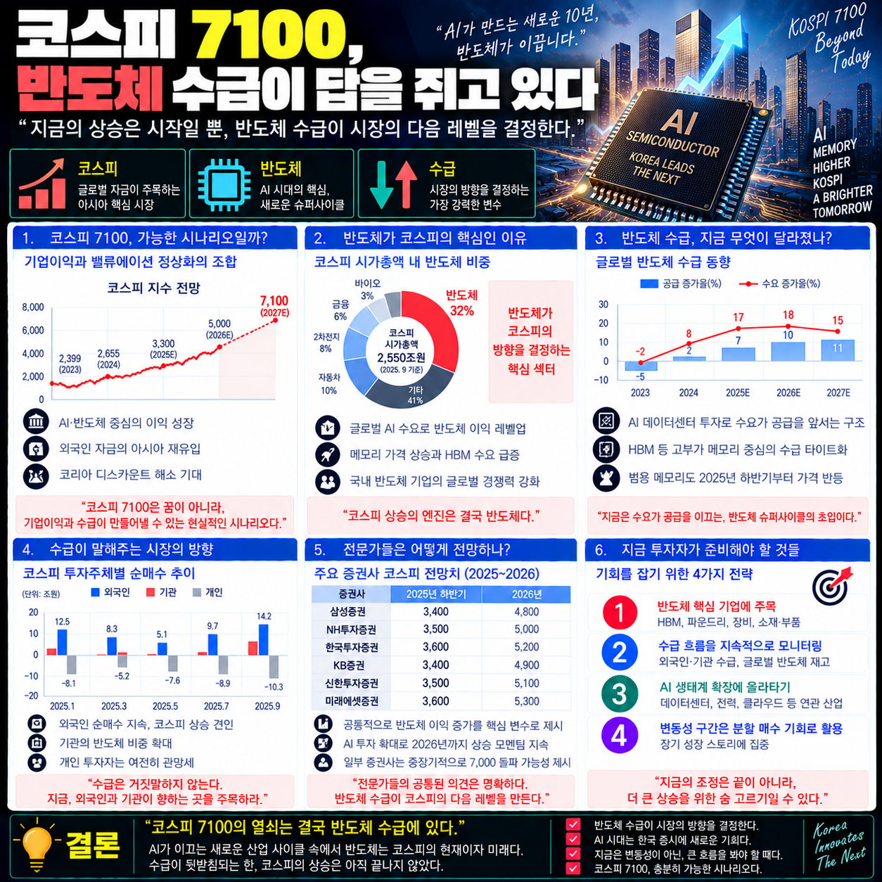 코스피7100