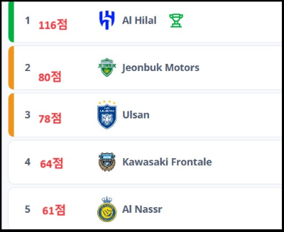 알트태그-AFC 챔피언스리그 클럽별 순위 1~5위
