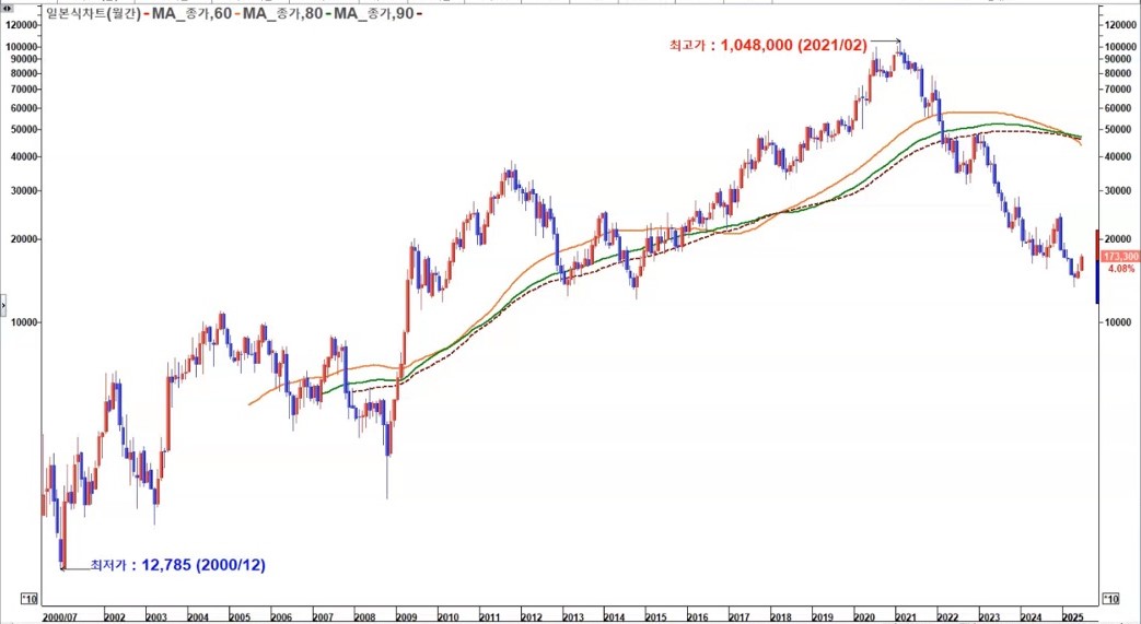 엔씨소프트 월봉 장기