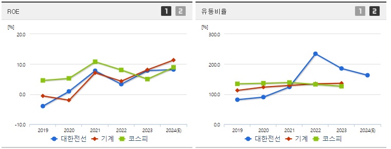 대한전선 주가 ROE