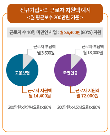 두루누리근로자 지원액 예시