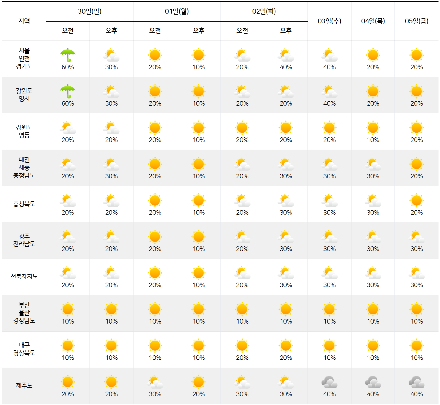 2025년 11월 30일 12월 5일 전국 날씨 예보
