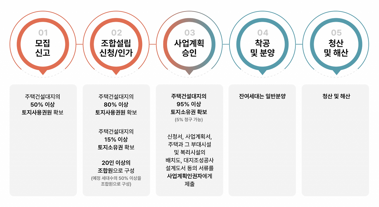 지역주택조합 장단점