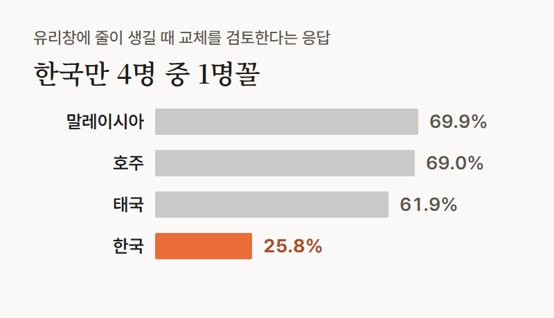 가로 막대 그림, 보쉬 2019년 설문에서 유리창에 줄이 생길 때 와이퍼 교체를 검토한다는 응답 비율. 말레이시아 69.9%, 호주 69.0%, 태국 61.9%, 한국 25.8%