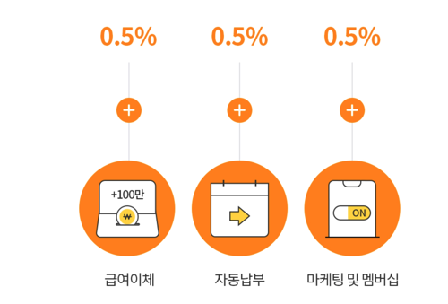 사진-우대금리1