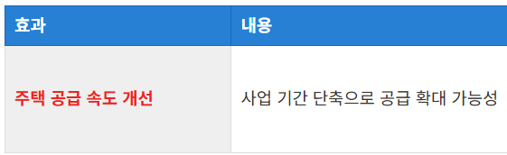 주택 공급 속도 개선
