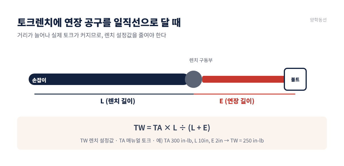 토크렌치 연장 공구 사용 시 토크 계산식 TW = TA × L / (L + E)