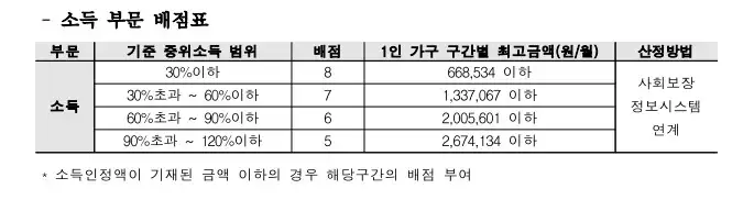 예술인창작지원금 자격 및 온라인 간단 신청