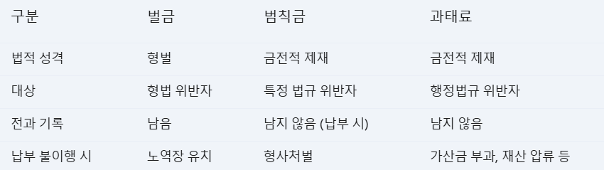 &lt;벌금, 범칙금, 과태로&gt;
