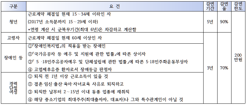 중소기업취업자감면 요건