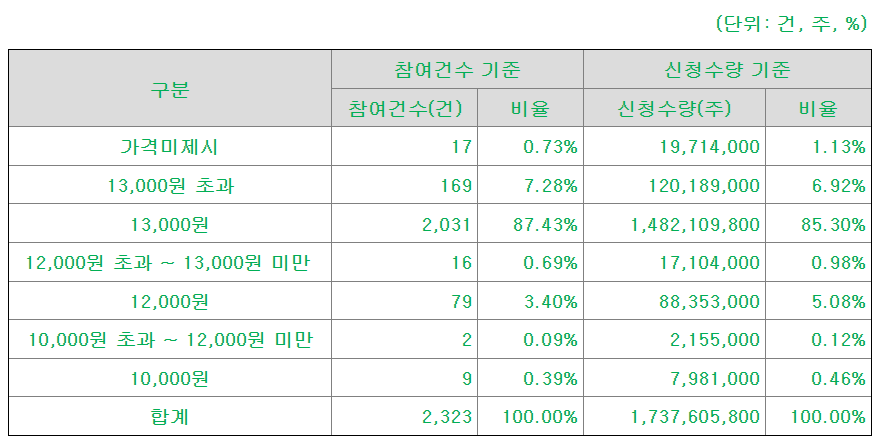 인스피언 수요예측 공모가 제시표