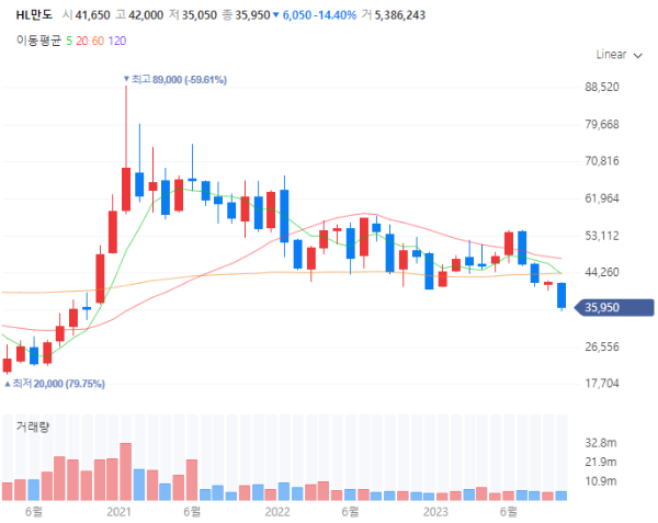 스마트카관련주대장주수혜주TOP5_HL만도