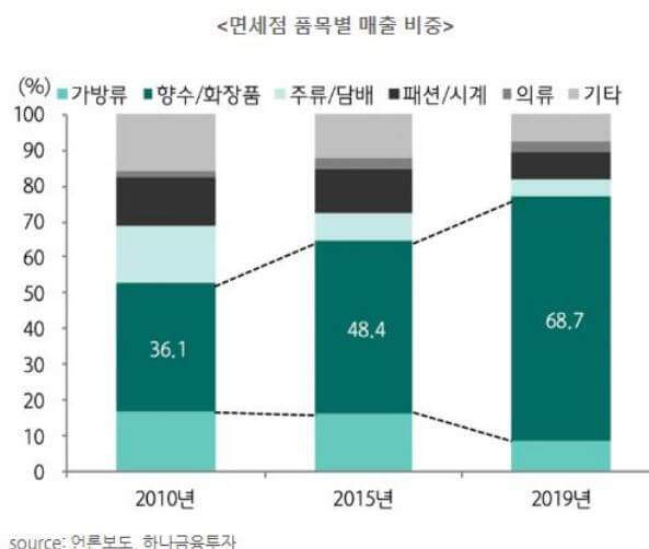 면세점 매출비중