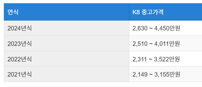 K8 중고차 가격 시세표