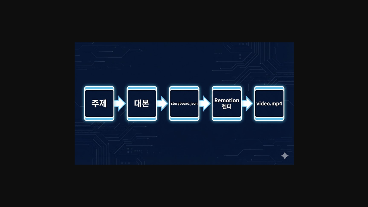 템플릿과 데이터를 분리한 쇼츠 자동화 파이프라인(주제→대본→storyboard.json→Remotion 렌더→video.mp4)