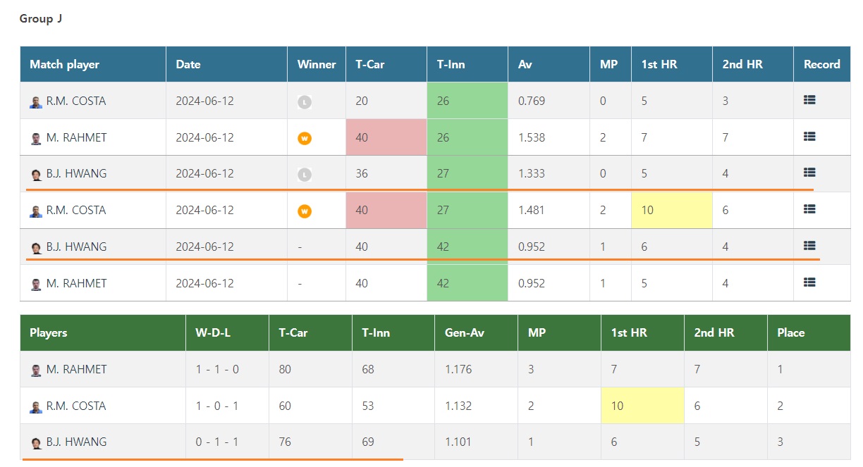 앙카라 3쿠션 당구 월드컵 Q라운드 - 황병조, 강자인 경기결과