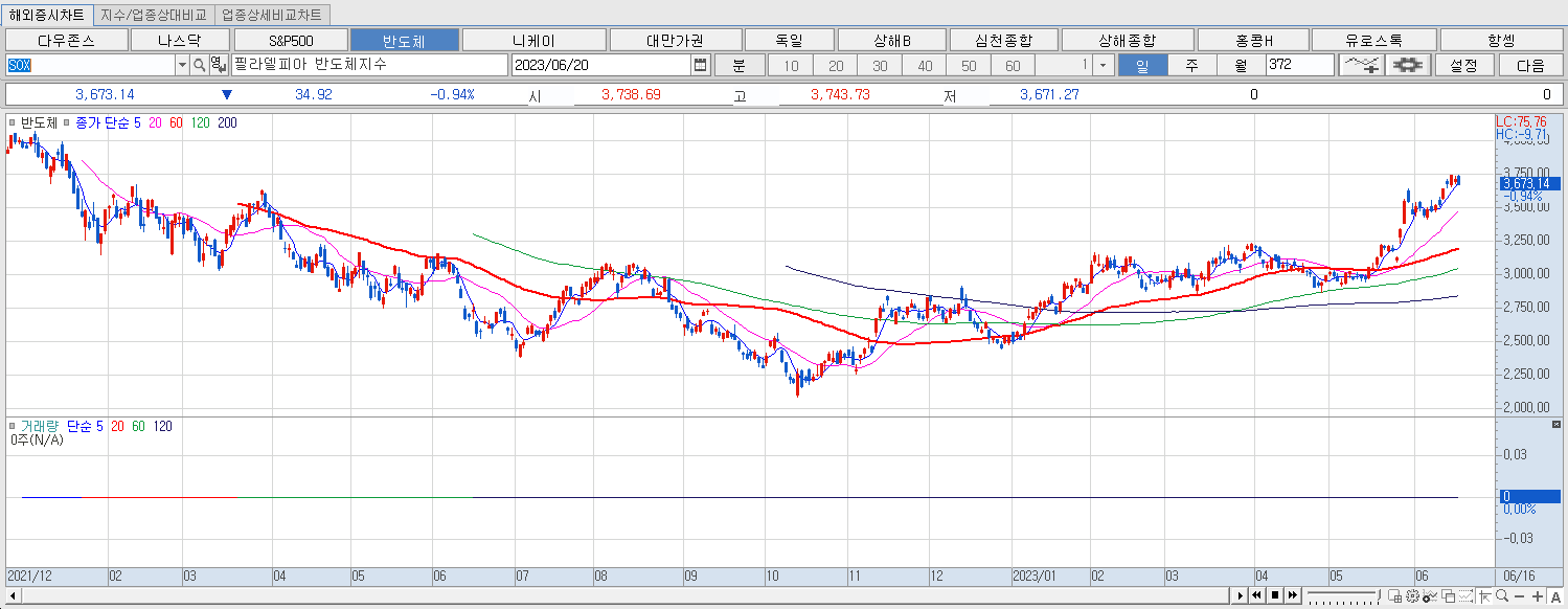 6.20 필라델피아 반도체지수