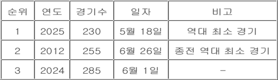 2025 KBO리그 관중수