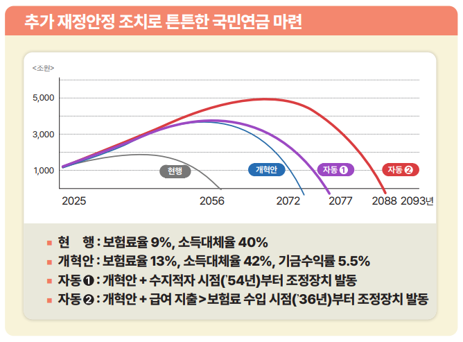 국민연금 개혁안 기대효과
