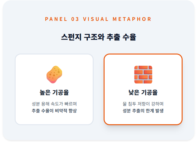 스펀지(높은 기공율)와 벽돌(낮은 기공율)의 이미지를 대조하여 물의 침투 저항과 성분 용해 속도 사이의 인과관계를 설명함. 높은 다공성이 추출 효율의 핵심임을 시각화함.
