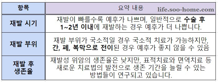 위암 3기 재발